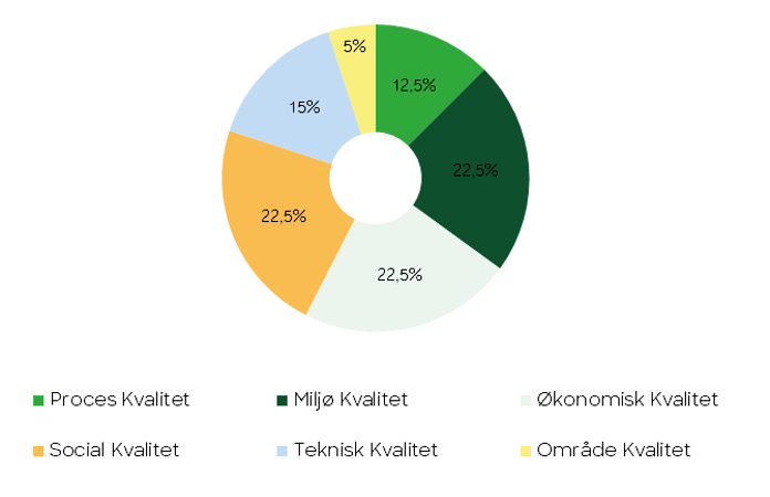 Graf over hovedområderne i DGNB-certificering: Miljøkvalitet fylder 22,5 % Social kvalitet fylder 22,5 % Økonomisk kvalitet fylder 22,5 % Teknisk kvalitet fylder 15 % Proceskvalitet fylder 12,5 % Områdekvalitet fylder 5 %